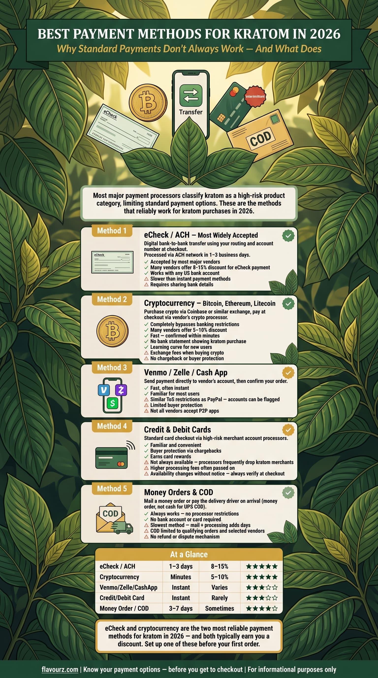 infogaphic for Best Alternative Payment Methods for Kratom